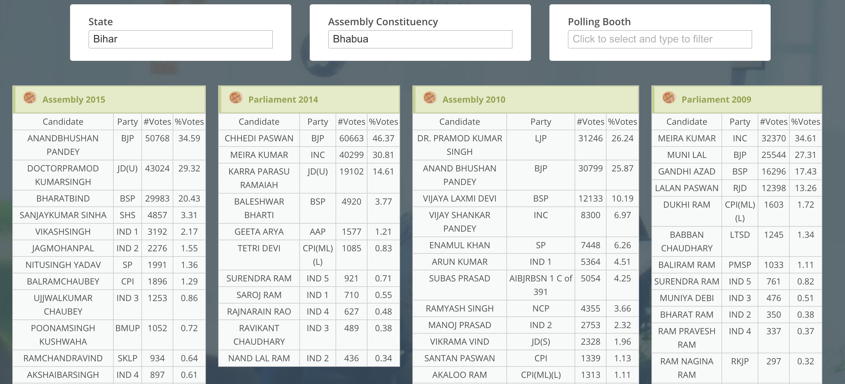Bhabua Assembly Result
