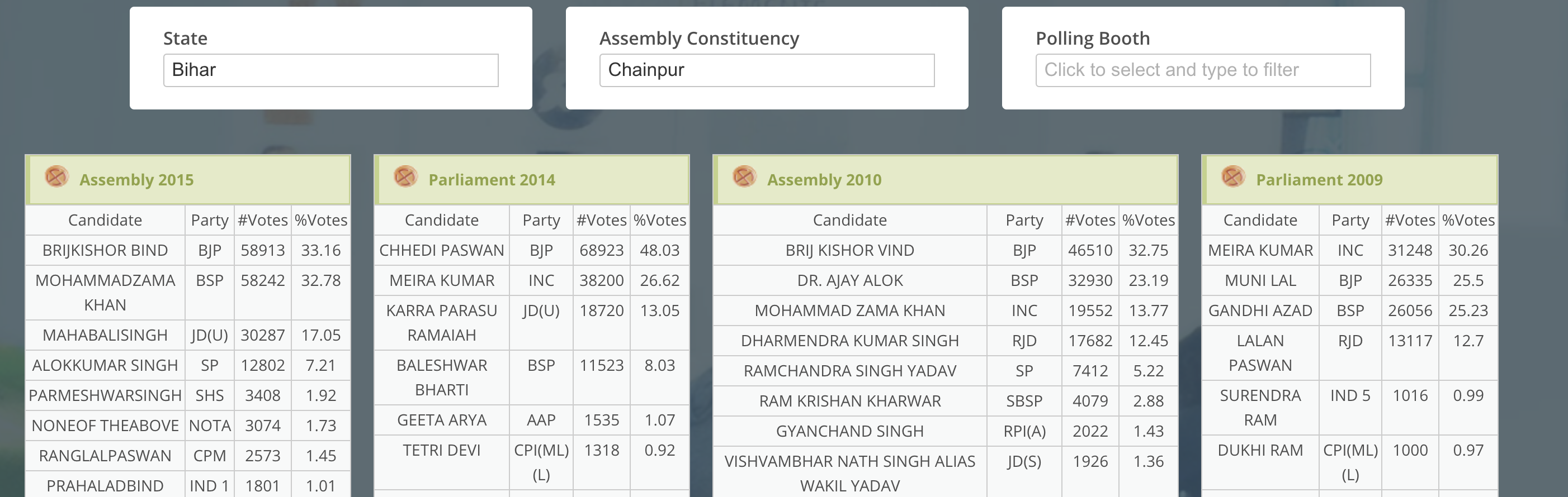 Chainpur Assembly Result