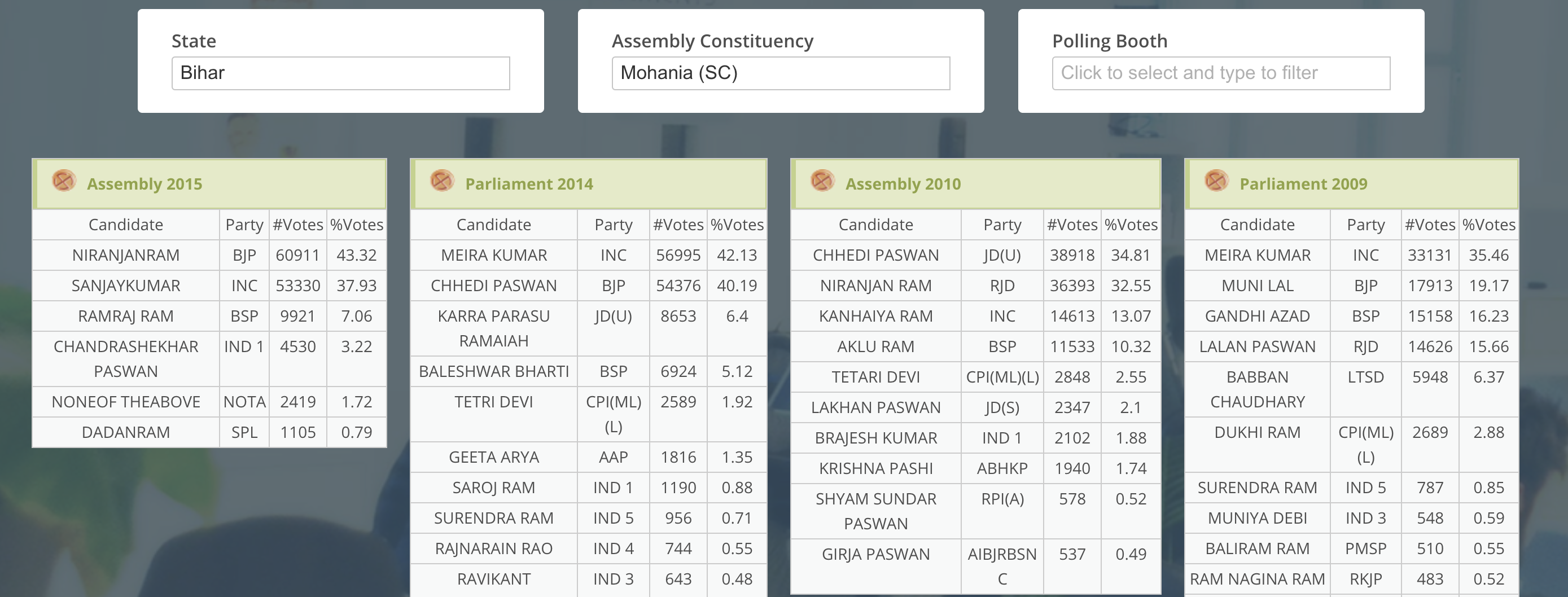 Mohania (SC) Assembly Result